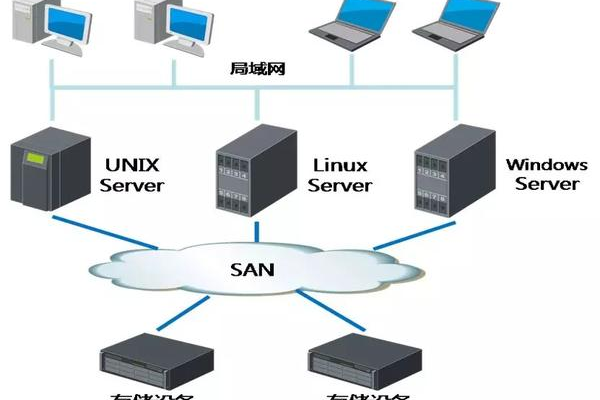 FC SAN网络是什么？它有哪些关键特性和应用场景？