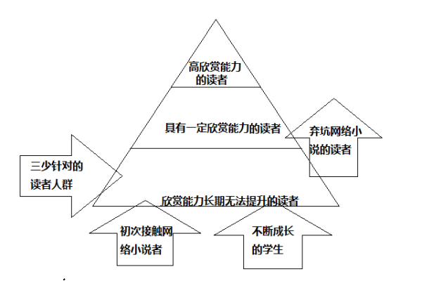 如何确定文档的目标读者群体？