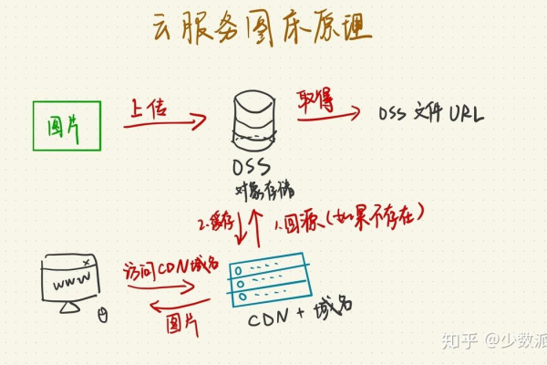 什么是图床CDN？它有哪些优势和应用场景？  第1张