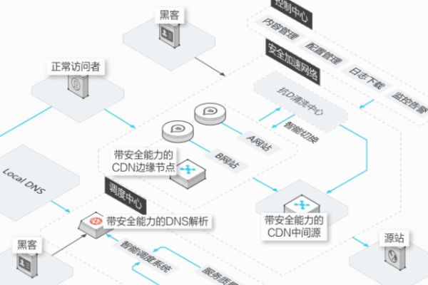 什么是CDN和SS加速？它们如何提升网络性能？