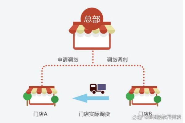 门店管理系统，部署门店一体化管理系统对店铺管理有何益处？  第1张