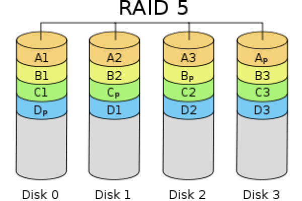 服务器中常用的RAID类型有哪些？  第1张