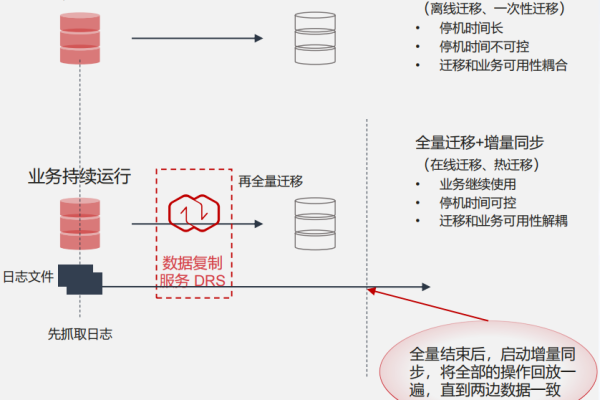 如何将MySQL数据库迁移到云数据库GaussDB(for MySQL)？  第1张