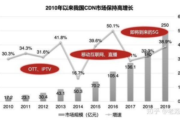 CDN真的能完全取代IDC吗？