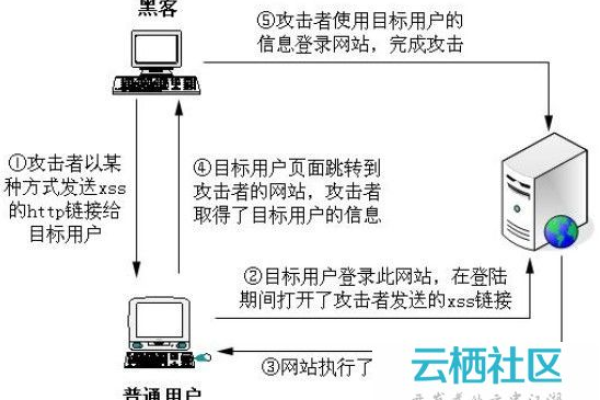 如何通过CDN有效防御XSS攻击？探索XSS破绽与CDN的关系  第1张