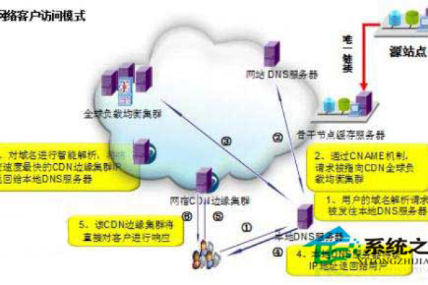 融合CDN架构，如何实现高效的内容分发与负载均衡？