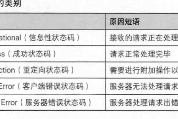 服务器常用状态码有哪些？它们分别代表什么含义？  第1张