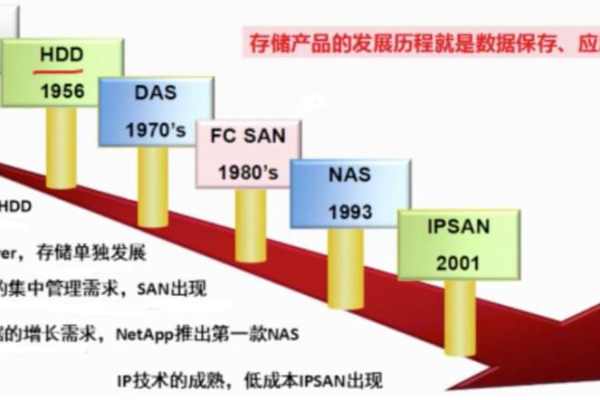 探索服务器背后的存储技术，常用方法有哪些？  第1张