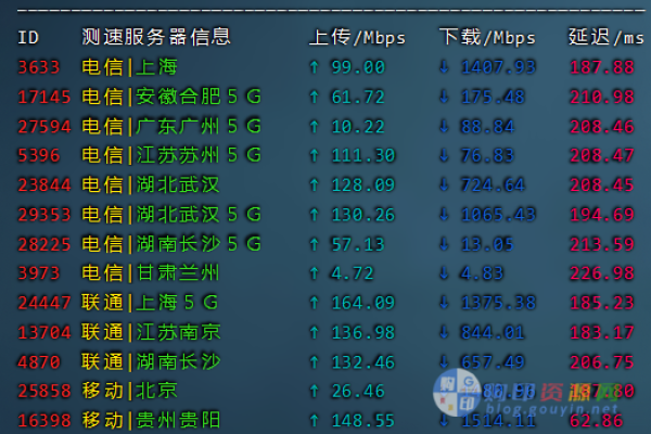 如何选择合适的服务器带宽测试软件？  第1张