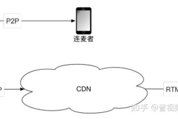 WebRTC直播与CDN结合，如何实现高效、稳定的视频传输？  第1张