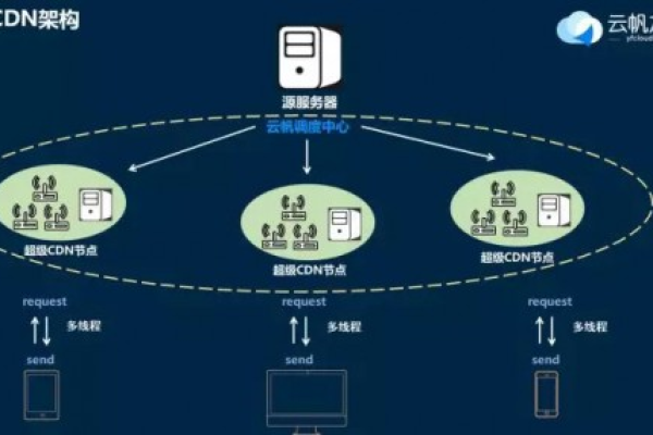 IDC、CDN与云计算，它们如何协同工作以提升网站性能？  第1张