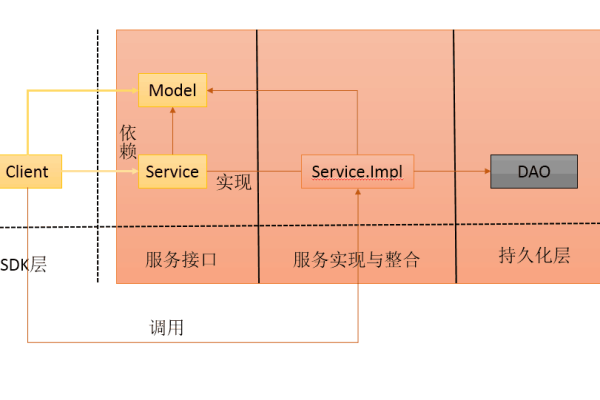 如何开发一套高效的服务器接口？  第1张