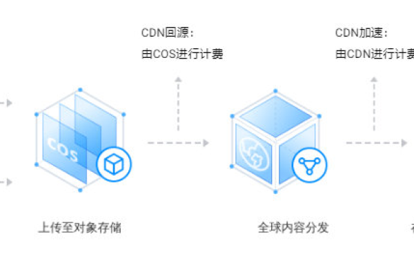 CDN与COS有何不同？详解二者在功能与应用场景上的差异  第1张