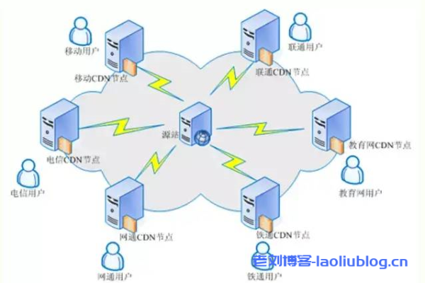 什么是CDN？探索其工作原理与优势！  第1张