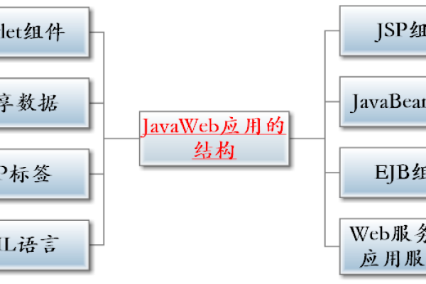 java web和java有什么区别  第1张