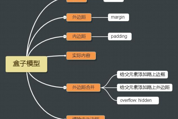 盒模型的作用  第1张