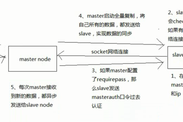 redis读写分离怎么实现  第1张