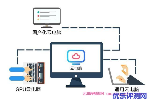 在线云电脑使用的好处是什么「在线云电脑网站」  第1张