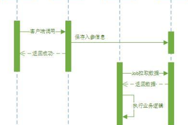 如何有效实现服务器异步接口调用？  第1张