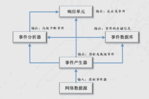 如何进行模拟点击事件以进行告警模拟测试？  第1张