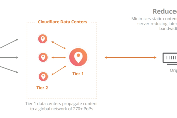 Cloudflare启用CDN，如何影响网站性能与安全？  第1张