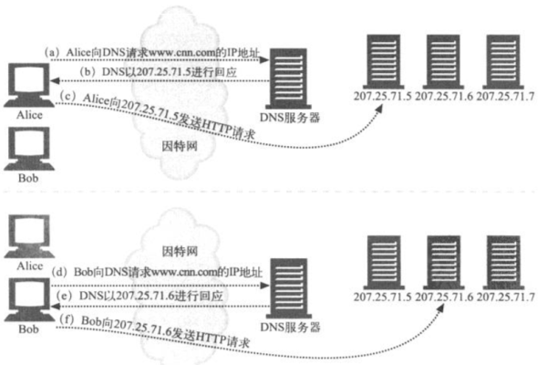 什么是HTTP 301重定向与CDN的关系？  第1张