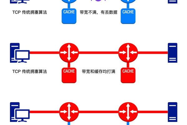 TCP/IP协议与CDN之间有什么关联？  第1张