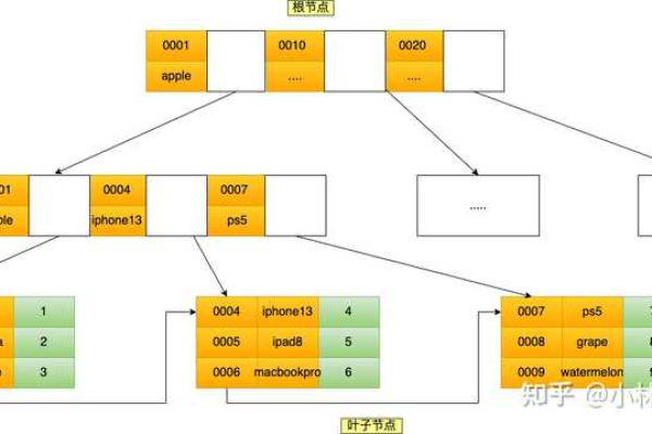 MySQL索引与CSG文件共享，它们的作用是什么？  第1张