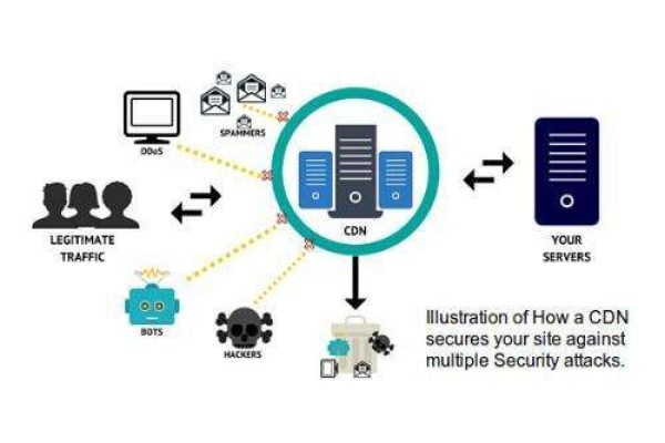 CDN防御为何成为现代网络安全的必备选择？  第1张