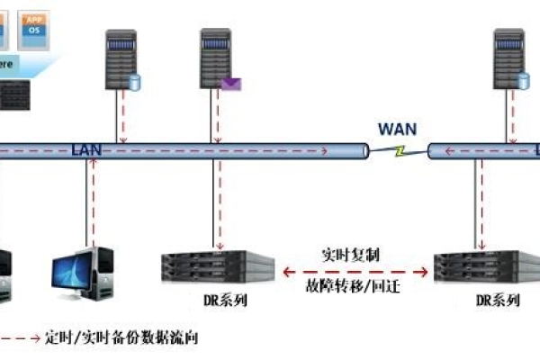 如何实现服务器的异地容灾？  第1张