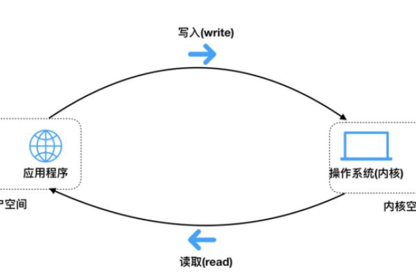 如何实现服务器快速拷贝？