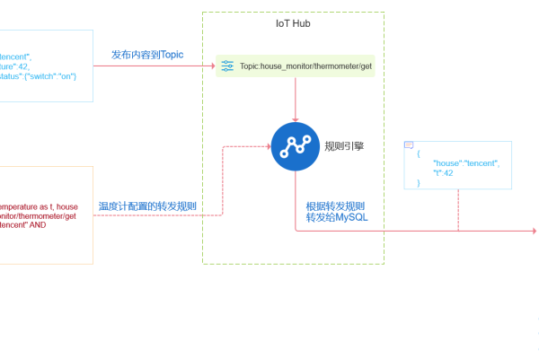 如何实现数据从MySQL存储转发至其他MySQL存储？  第1张