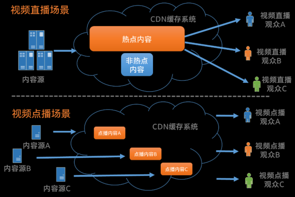 如何优化视频资源CDN以提高流媒体传输效率？  第1张