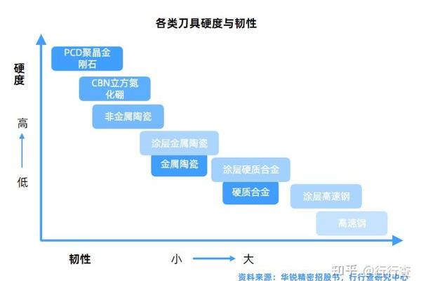 CDN刀具的硬度如何？其性能表现如何？