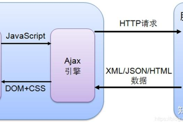 如何使用CDN来优化jQuery AJAX请求？  第1张