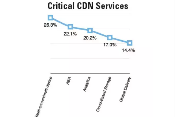 CDN服务的价格降幅是如何影响市场的？  第1张