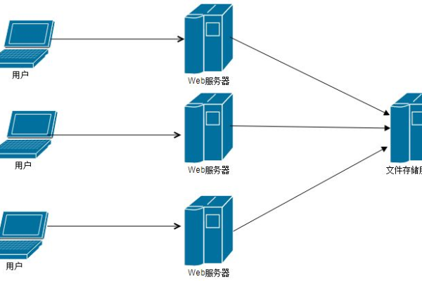 如何实现服务器的开挂存储？  第1张