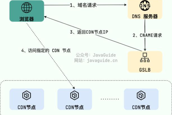 CDN节点服务器的配置要求是什么？  第1张