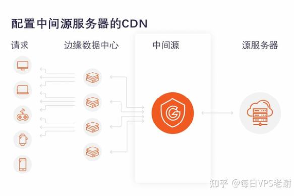 如何选择合适的CDN提供商以优化接入带宽？