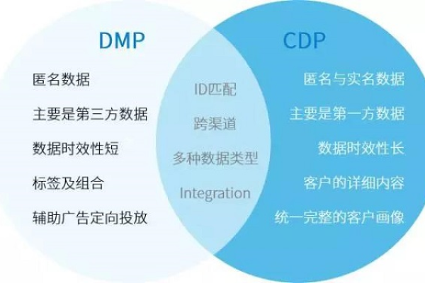 CDR与CDN，两者有何区别与联系？