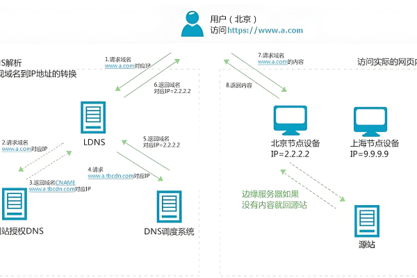 CDN支持哪些调用方式？  第1张