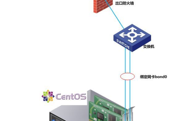 如何在Linux系统中配置和使用多网卡服务器？