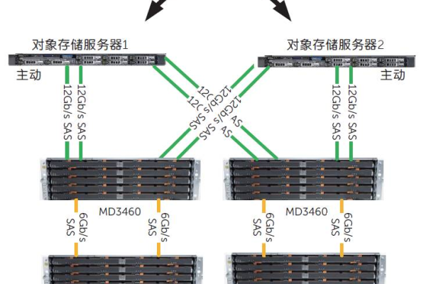 如何配置服务器以使用磁盘阵列？