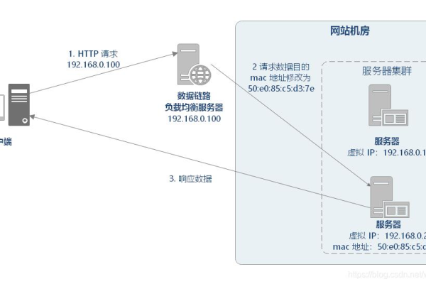 如何实现服务器的多虚一配置？