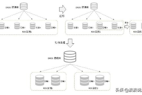 如何有效增大服务器的磁盘空间？  第1张