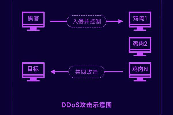 DDOS/CC 攻击优惠真的存在吗？网络安全的新挑战？