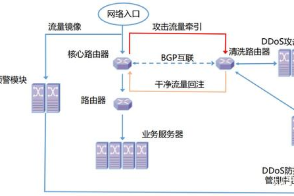 如何搭建DDoS基础防护？