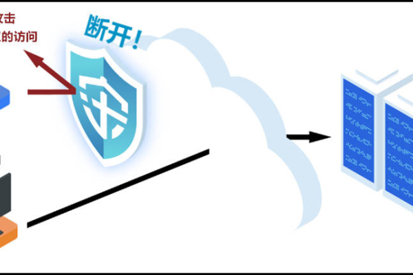 DDOS/CC 攻击如何有效防范？  第1张