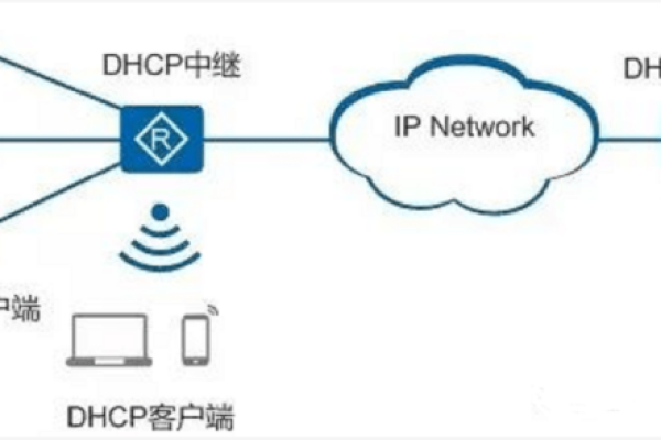 如何通过DHCP为主机分配IP地址？  第1张