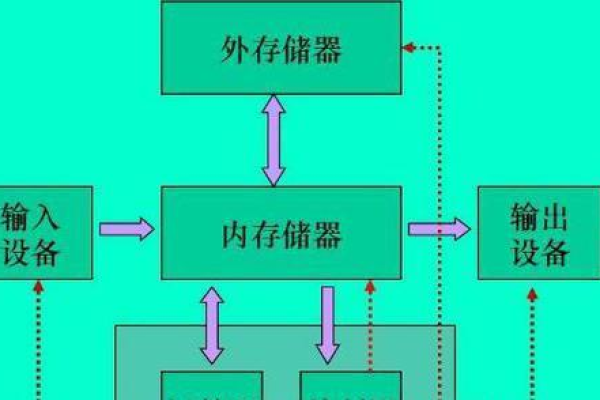 存储程序原理具体能实现哪些计算机功能？  第1张